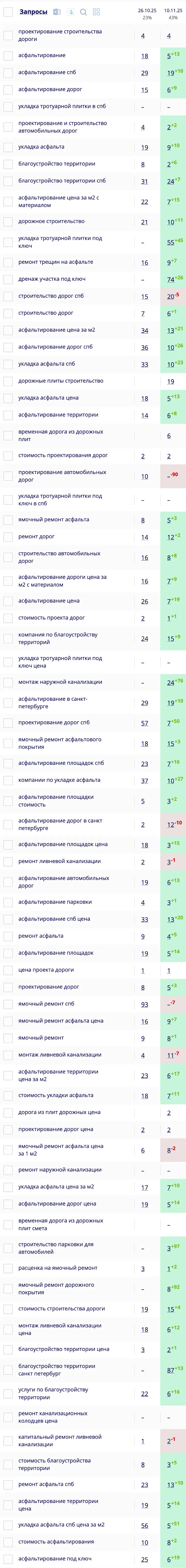 Позиции сайта fortis.spb.ru